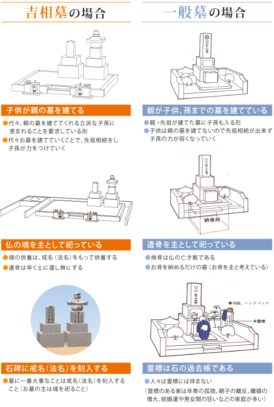 吉相墓と一般墓の相違点